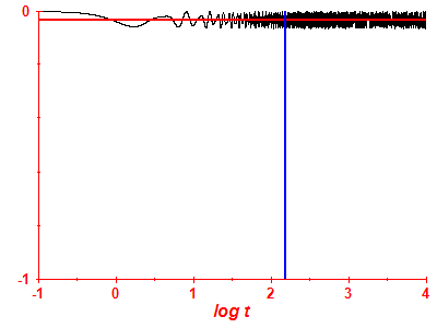 Survival probability log